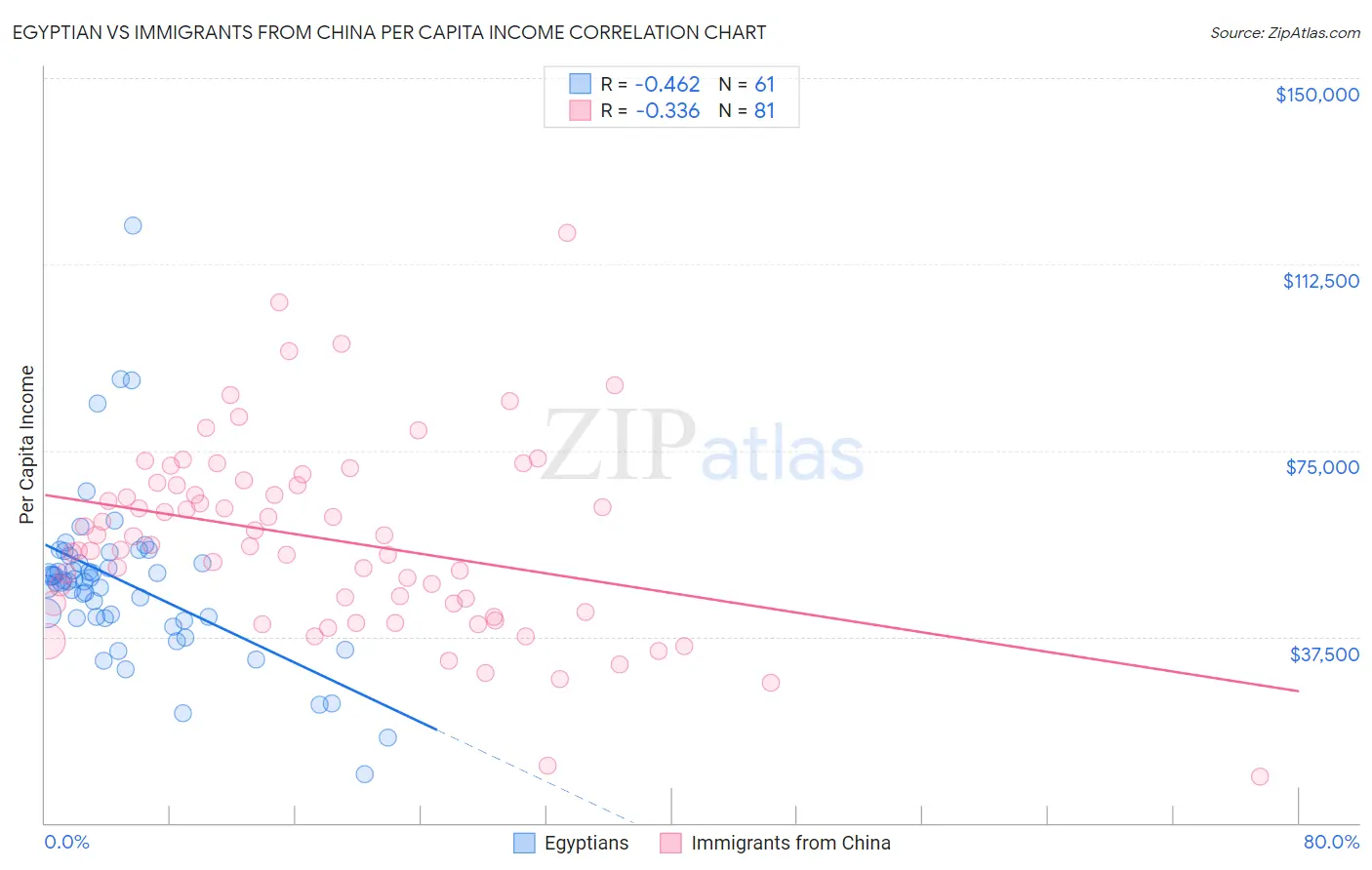 Egyptian vs Immigrants from China Per Capita Income