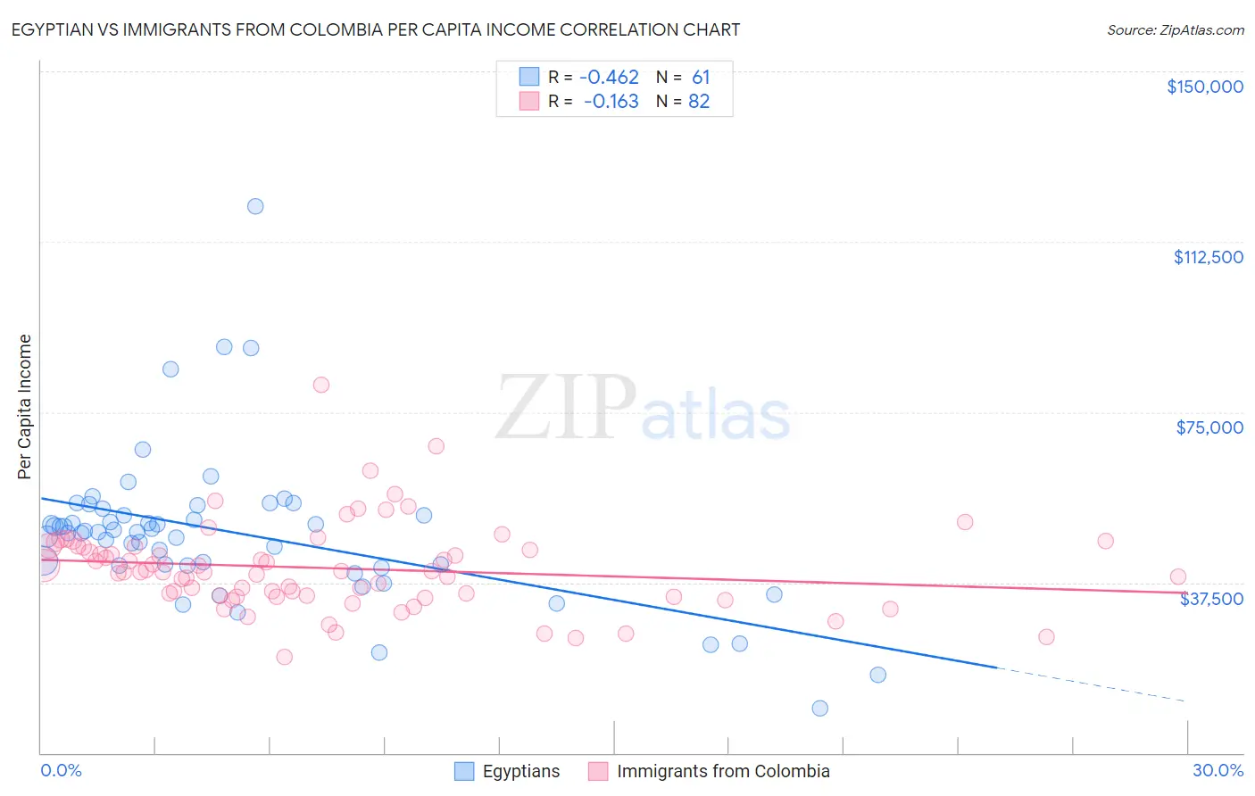 Egyptian vs Immigrants from Colombia Per Capita Income