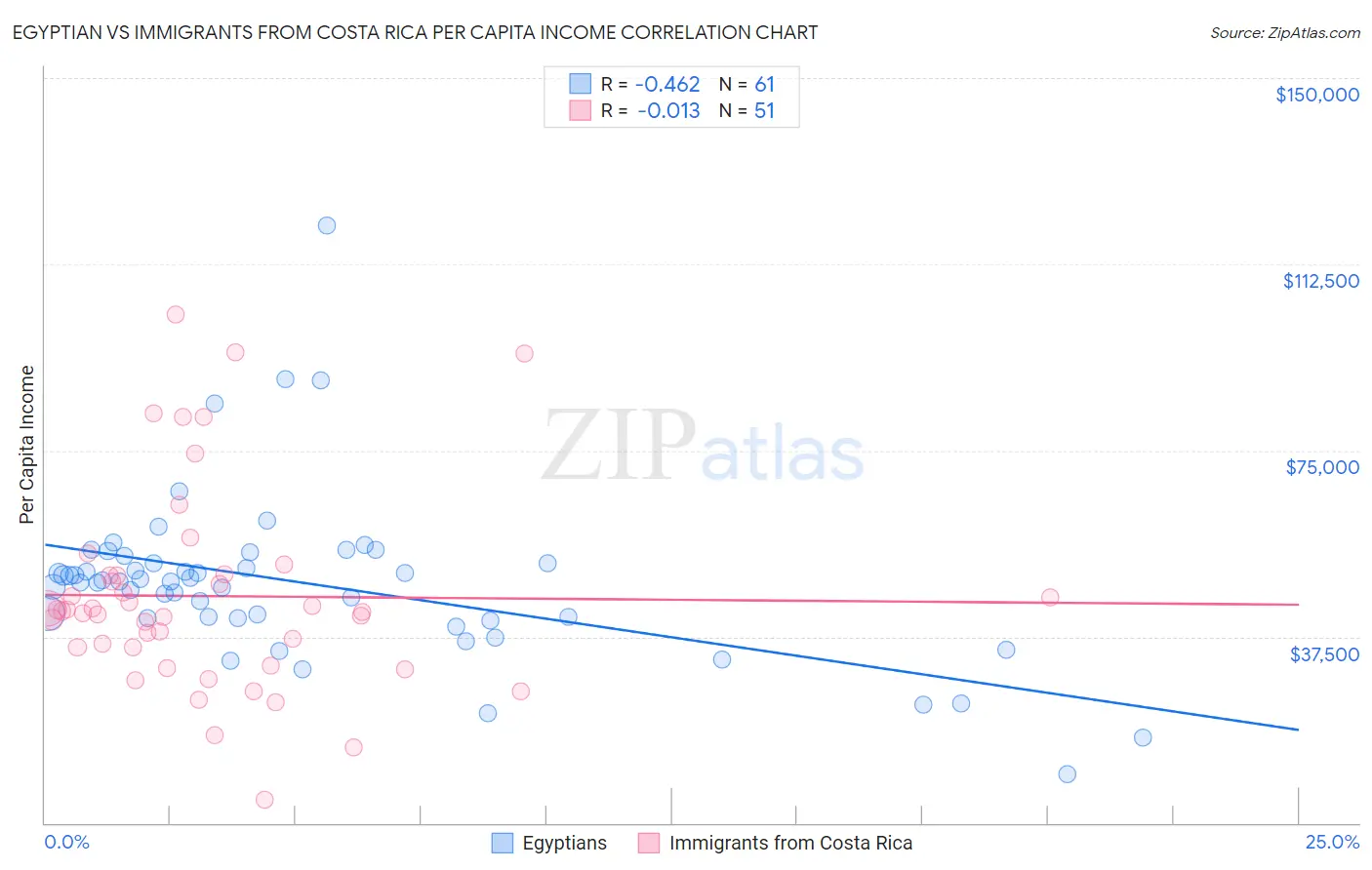 Egyptian vs Immigrants from Costa Rica Per Capita Income