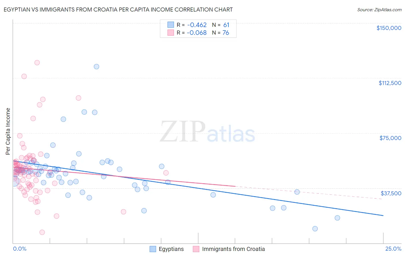 Egyptian vs Immigrants from Croatia Per Capita Income