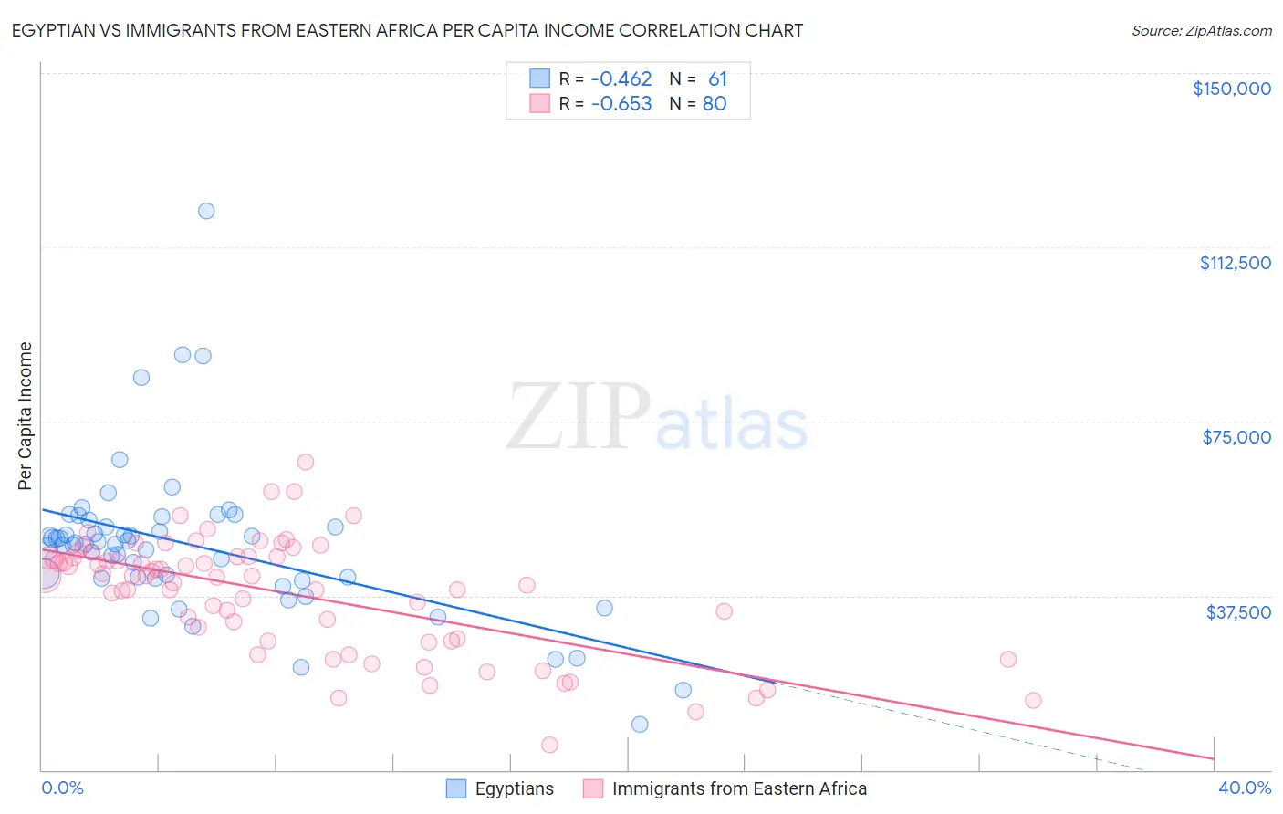 Egyptian vs Immigrants from Eastern Africa Per Capita Income