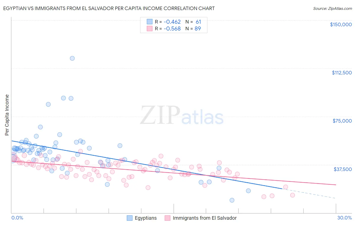 Egyptian vs Immigrants from El Salvador Per Capita Income