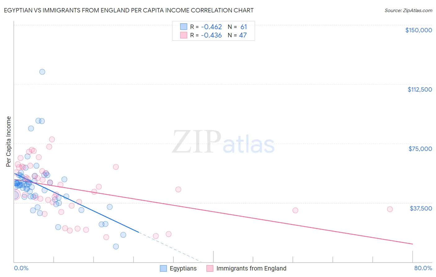 Egyptian vs Immigrants from England Per Capita Income
