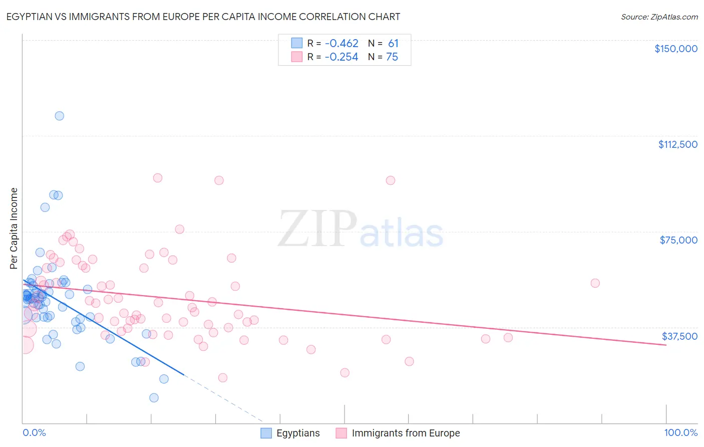 Egyptian vs Immigrants from Europe Per Capita Income