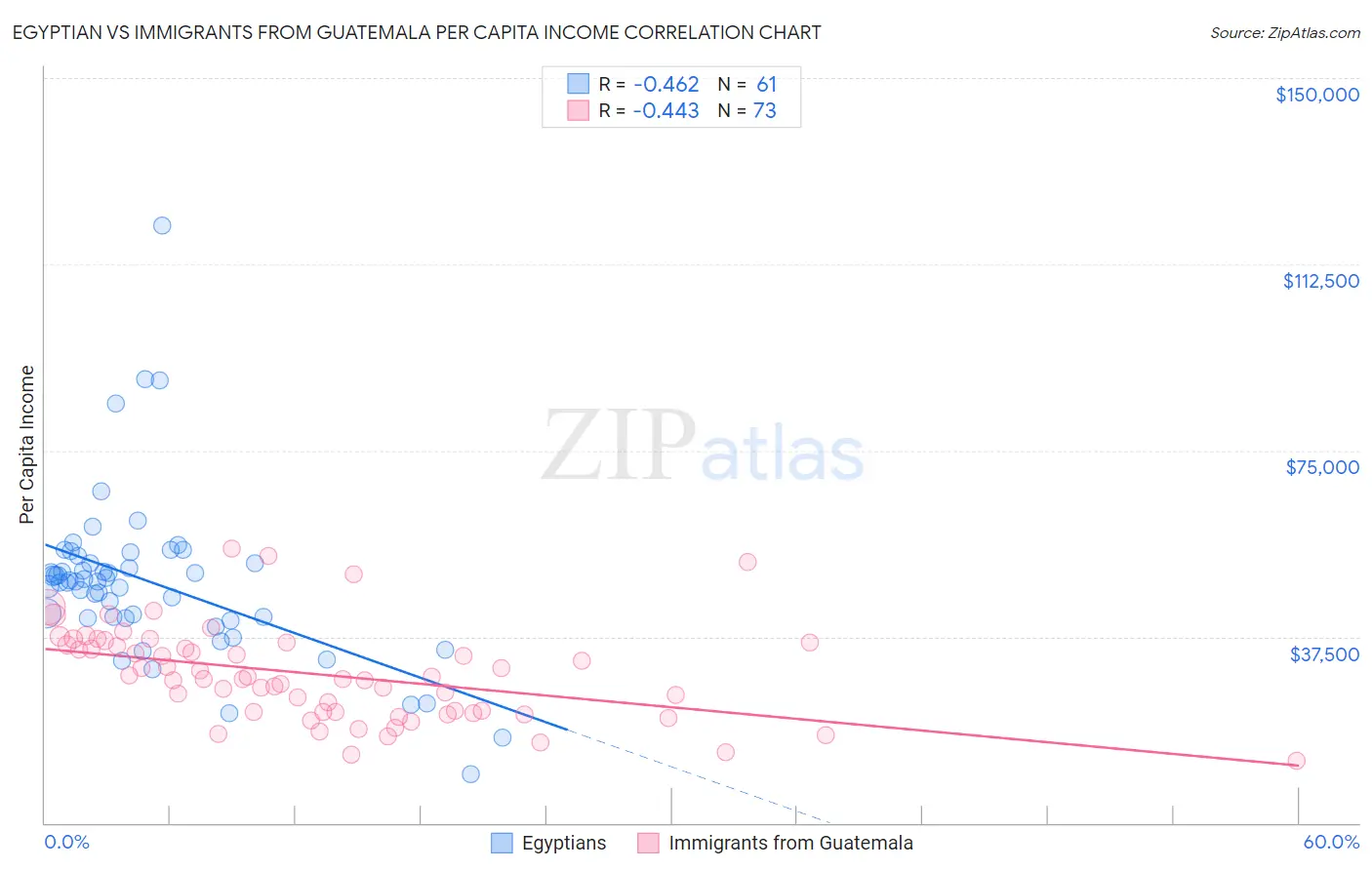 Egyptian vs Immigrants from Guatemala Per Capita Income