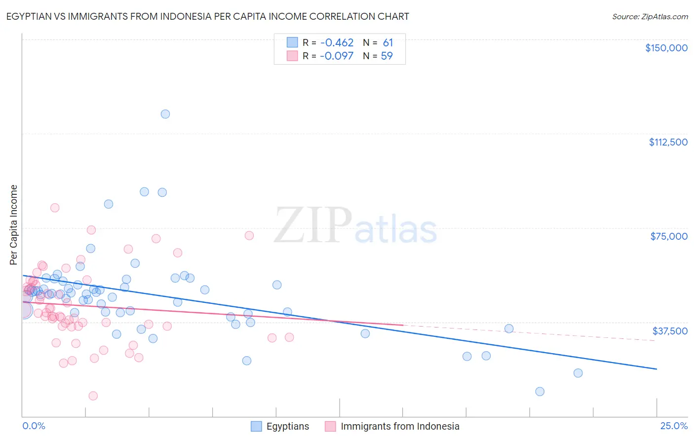 Egyptian vs Immigrants from Indonesia Per Capita Income