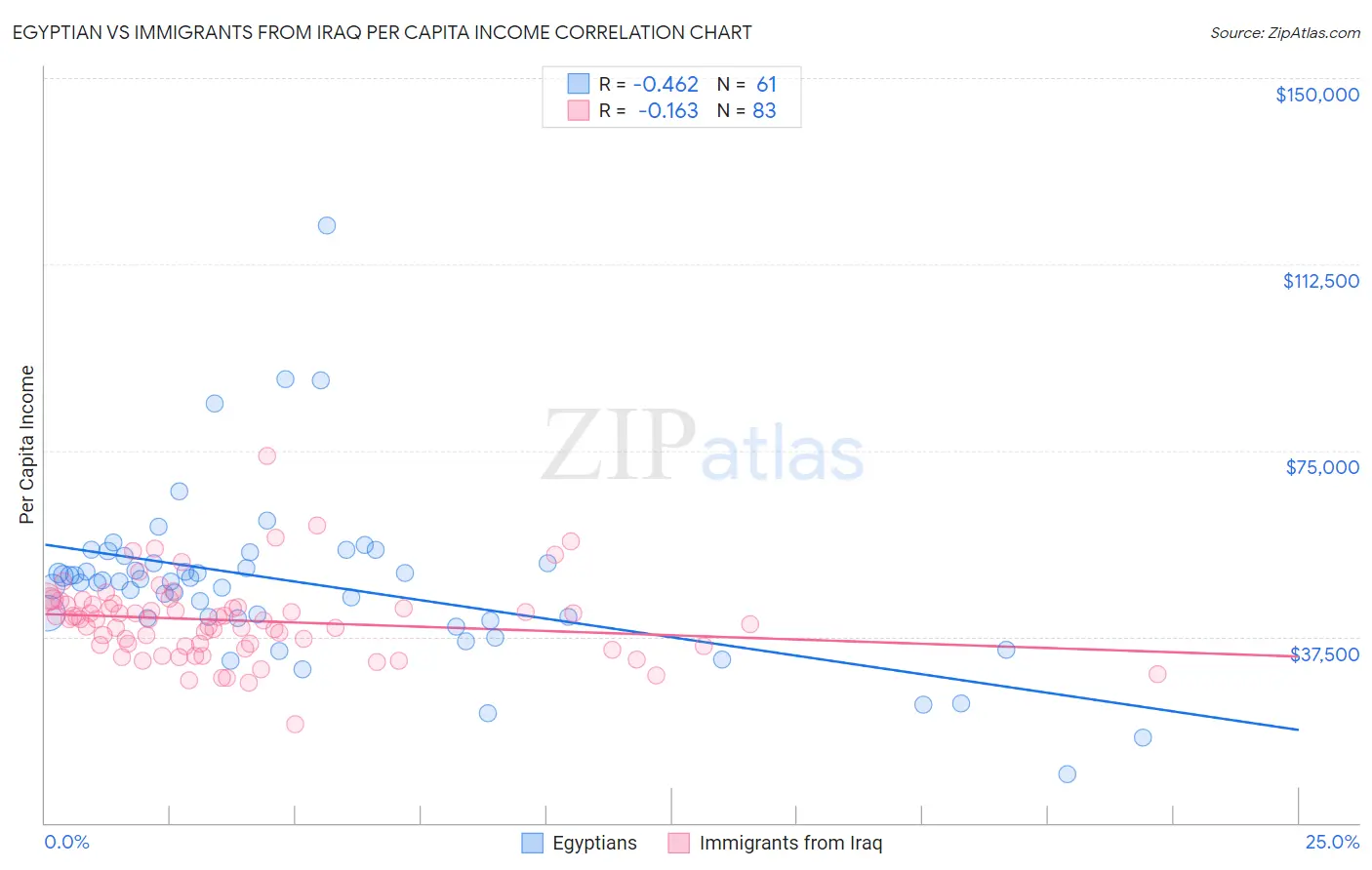 Egyptian vs Immigrants from Iraq Per Capita Income