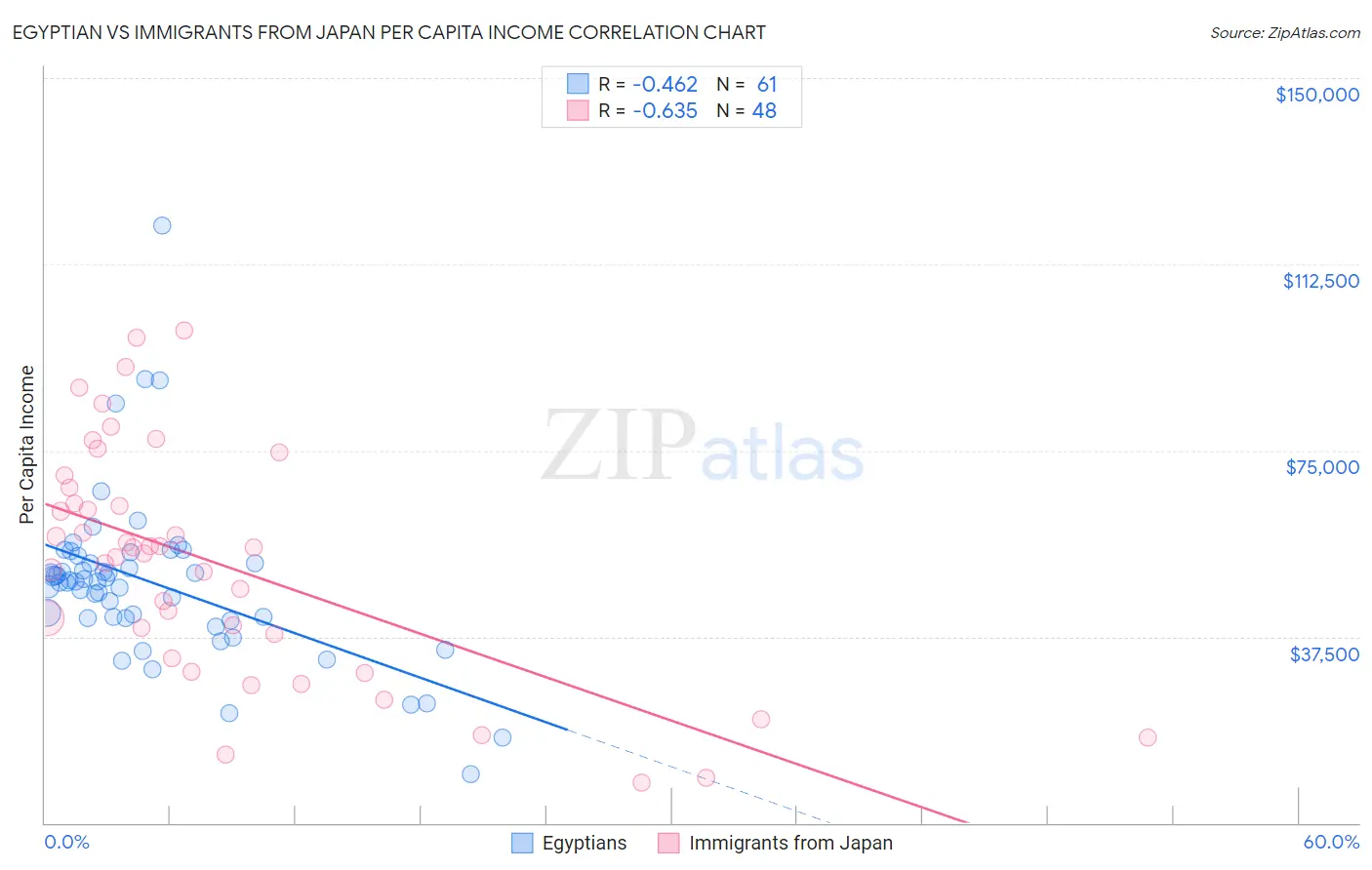 Egyptian vs Immigrants from Japan Per Capita Income