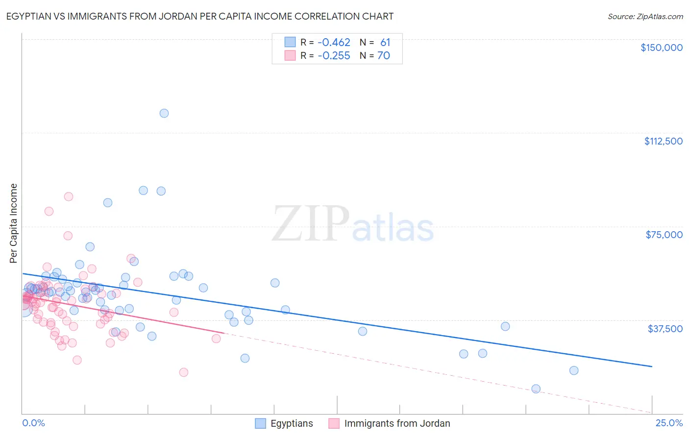 Egyptian vs Immigrants from Jordan Per Capita Income