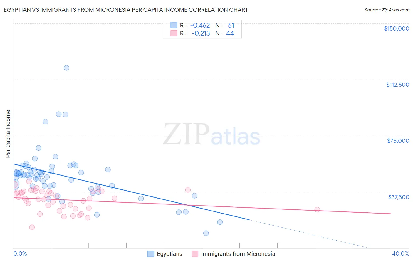 Egyptian vs Immigrants from Micronesia Per Capita Income