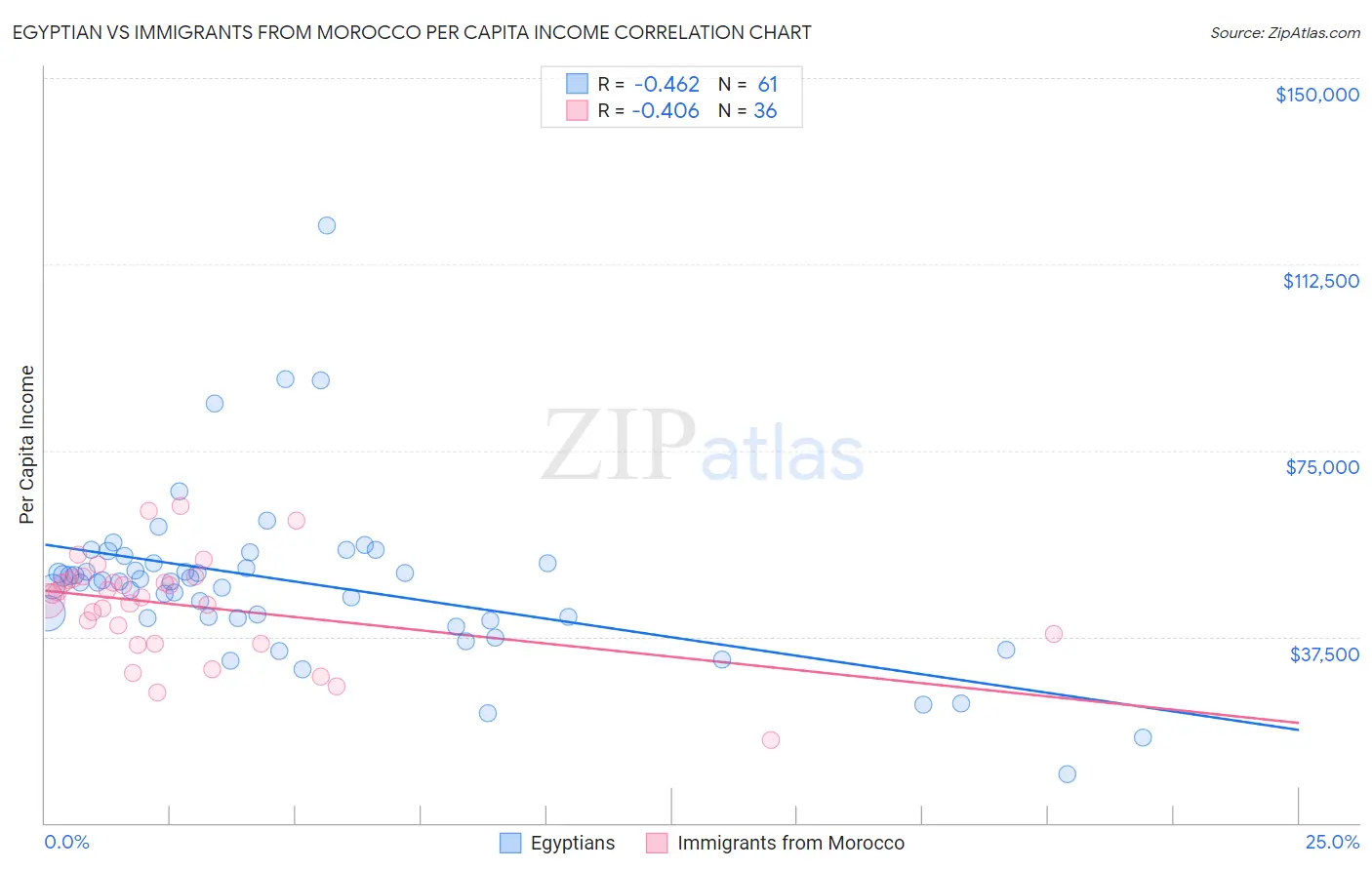 Egyptian vs Immigrants from Morocco Per Capita Income