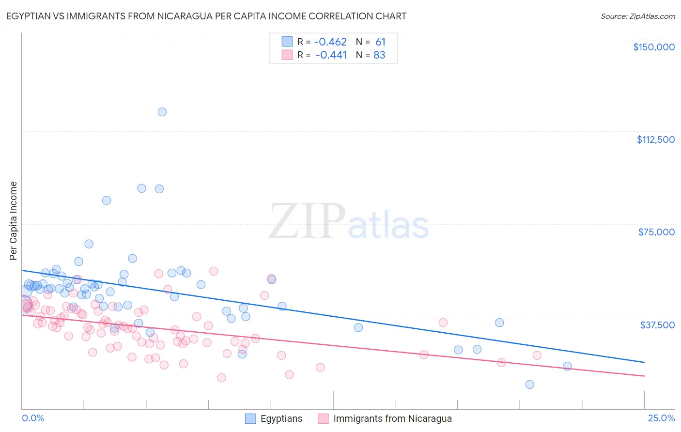 Egyptian vs Immigrants from Nicaragua Per Capita Income