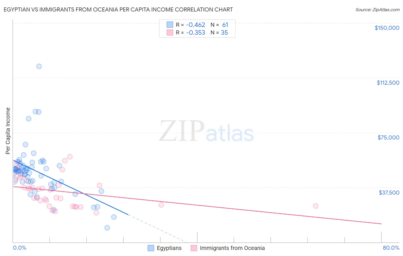 Egyptian vs Immigrants from Oceania Per Capita Income