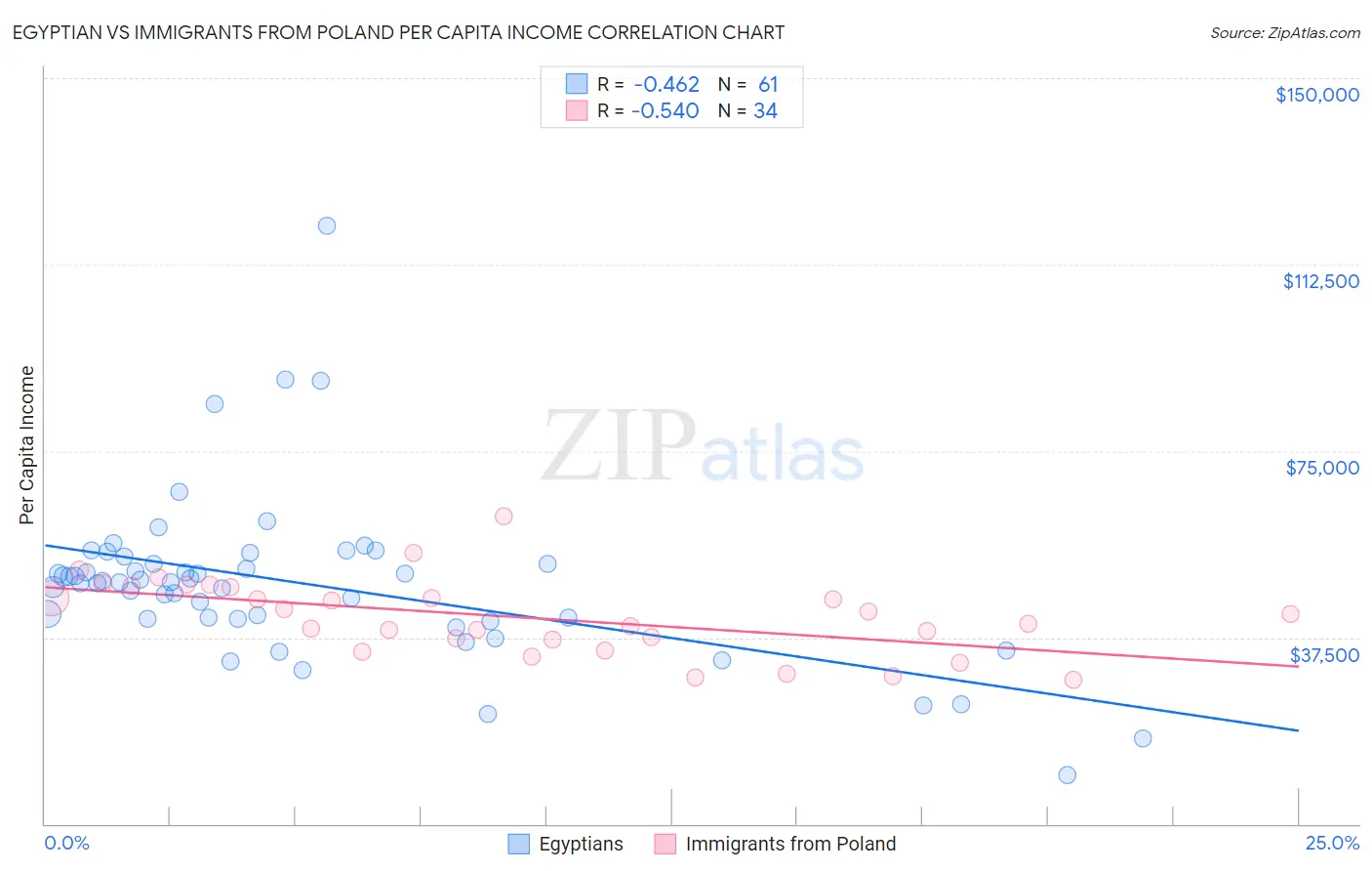 Egyptian vs Immigrants from Poland Per Capita Income