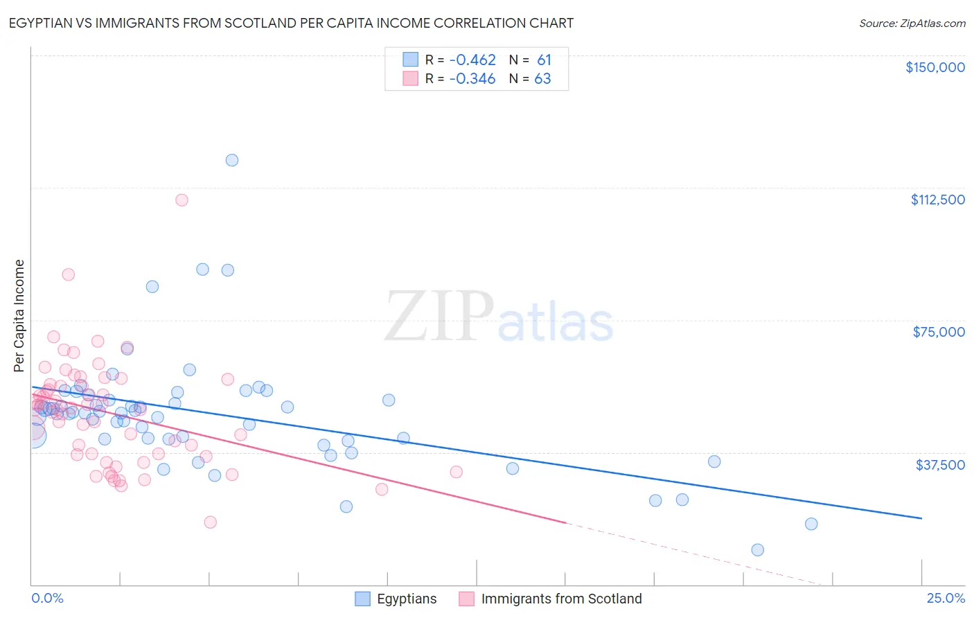 Egyptian vs Immigrants from Scotland Per Capita Income