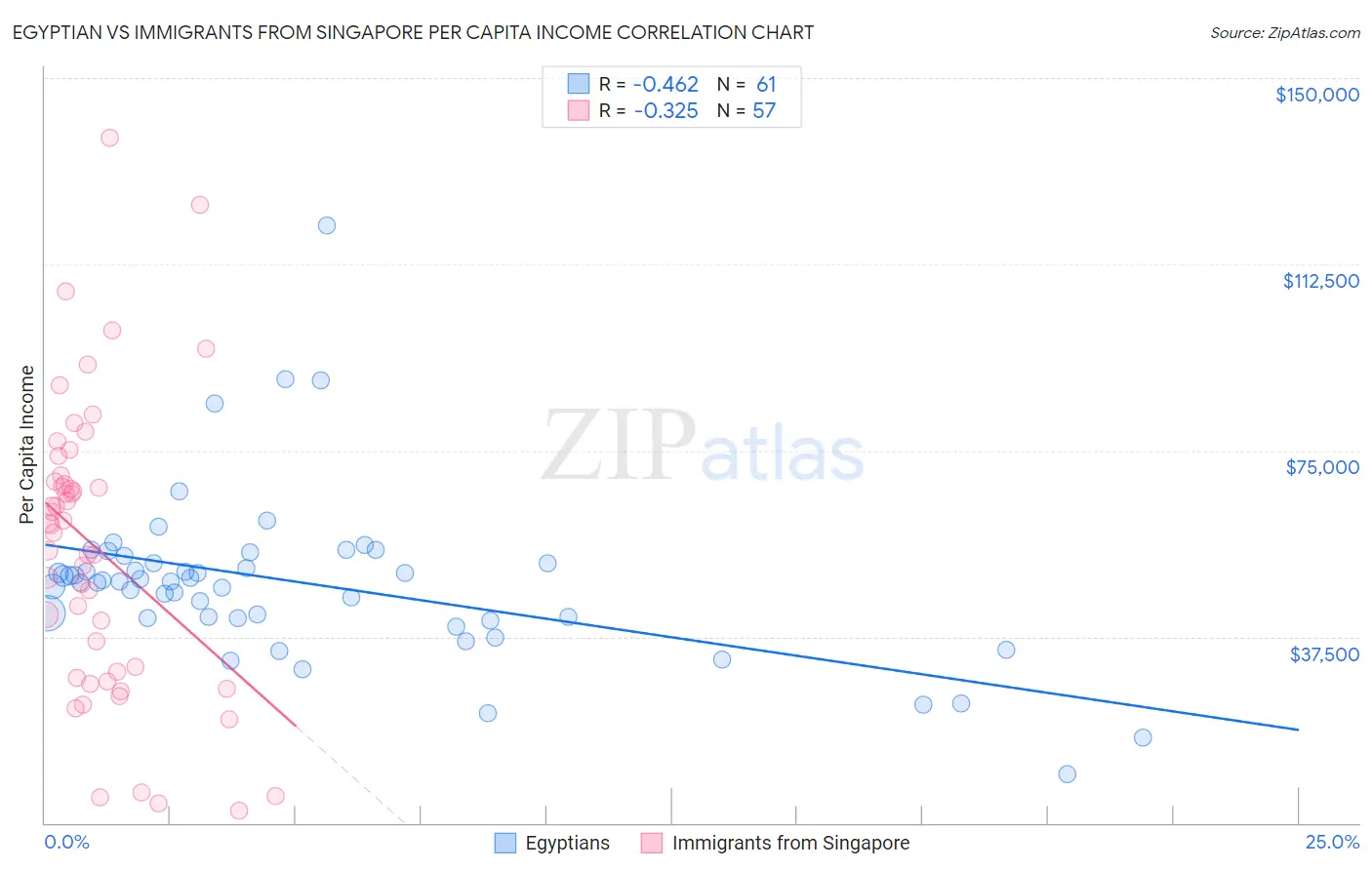 Egyptian vs Immigrants from Singapore Per Capita Income