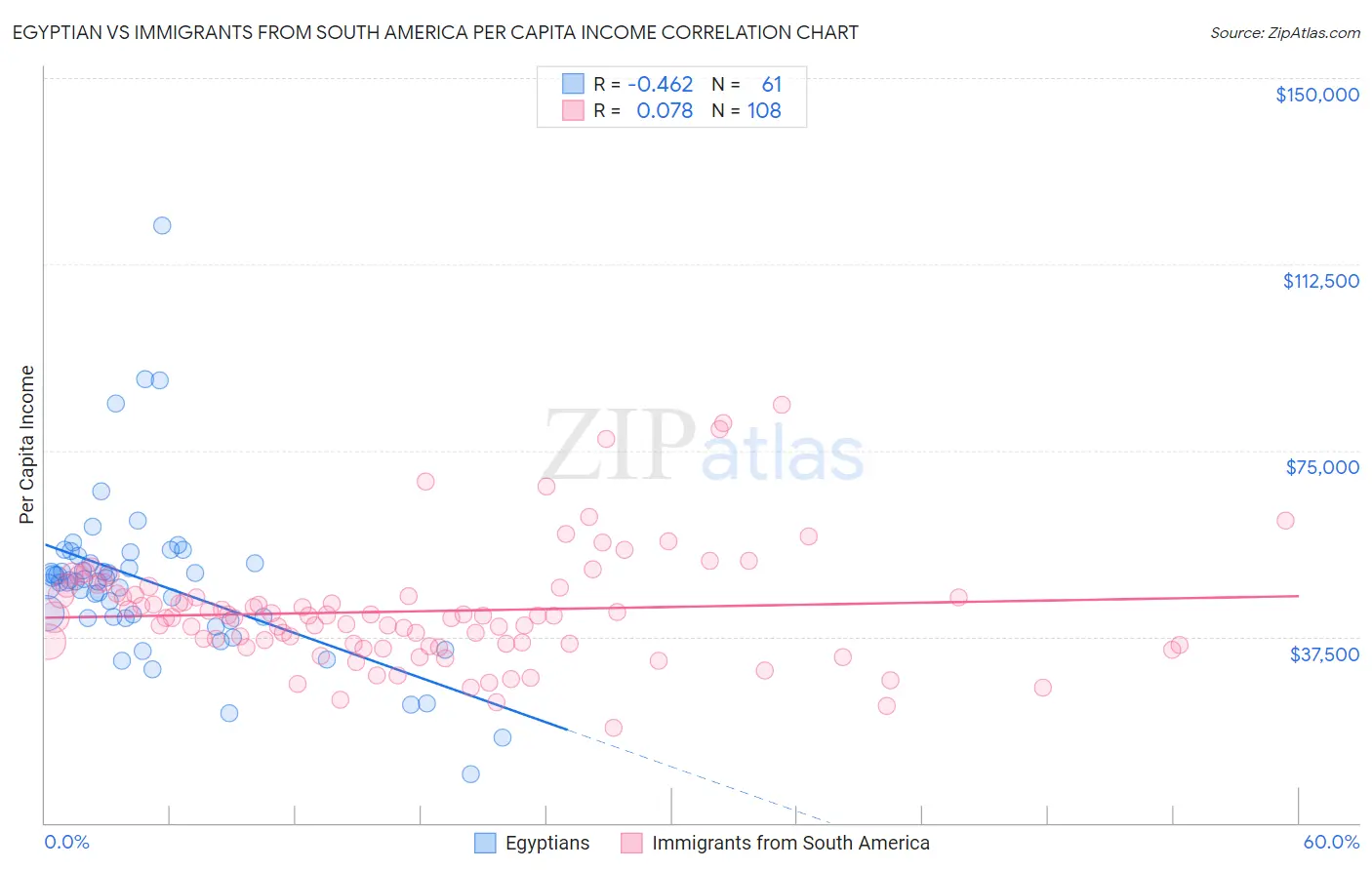 Egyptian vs Immigrants from South America Per Capita Income