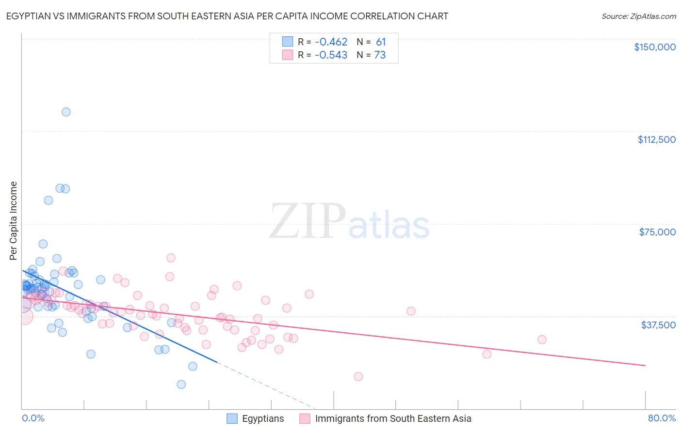 Egyptian vs Immigrants from South Eastern Asia Per Capita Income