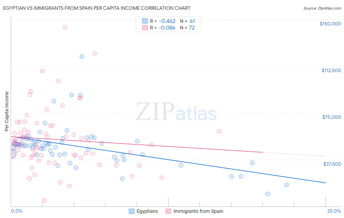 Egyptian vs Immigrants from Spain Per Capita Income