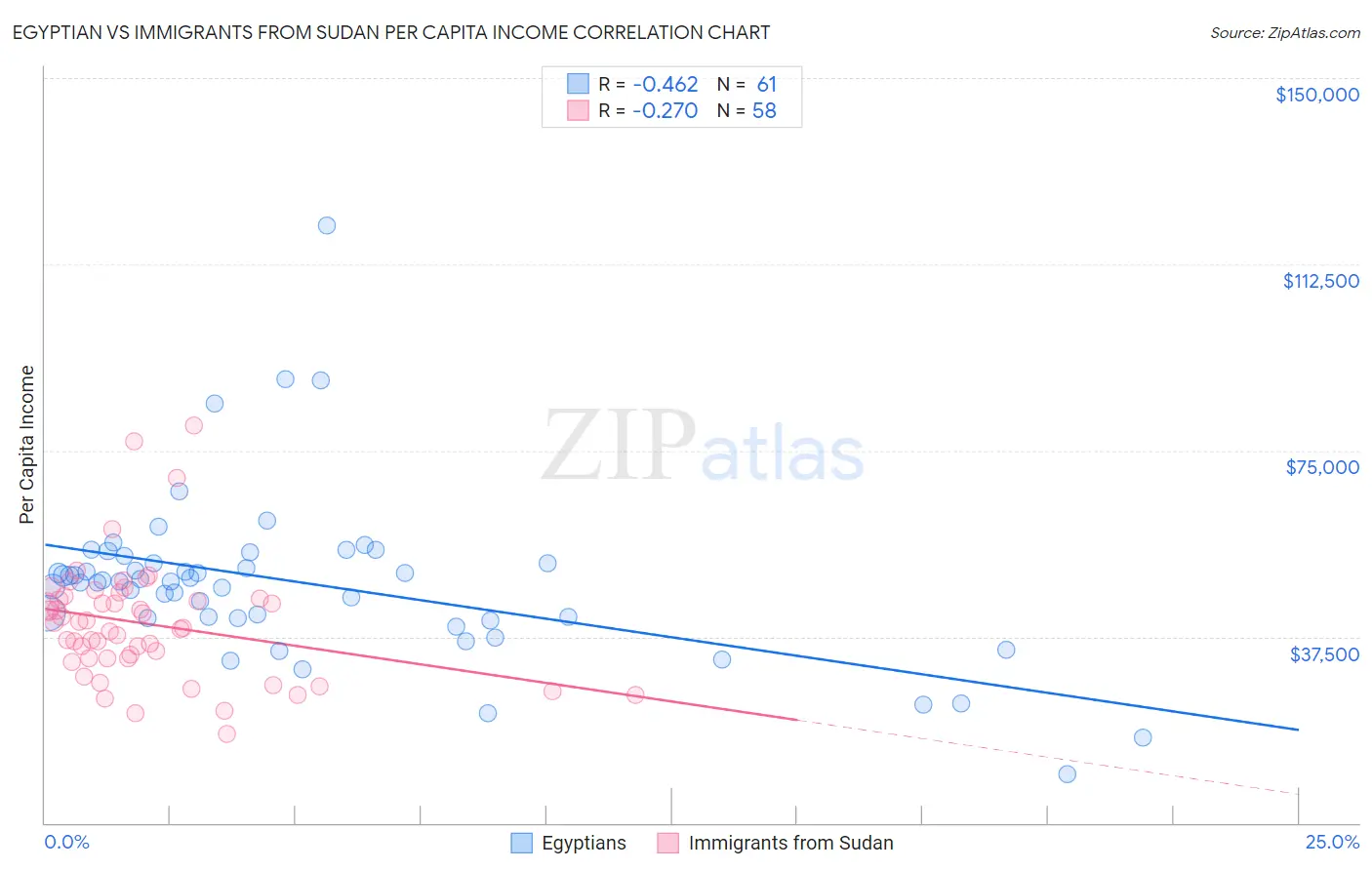 Egyptian vs Immigrants from Sudan Per Capita Income