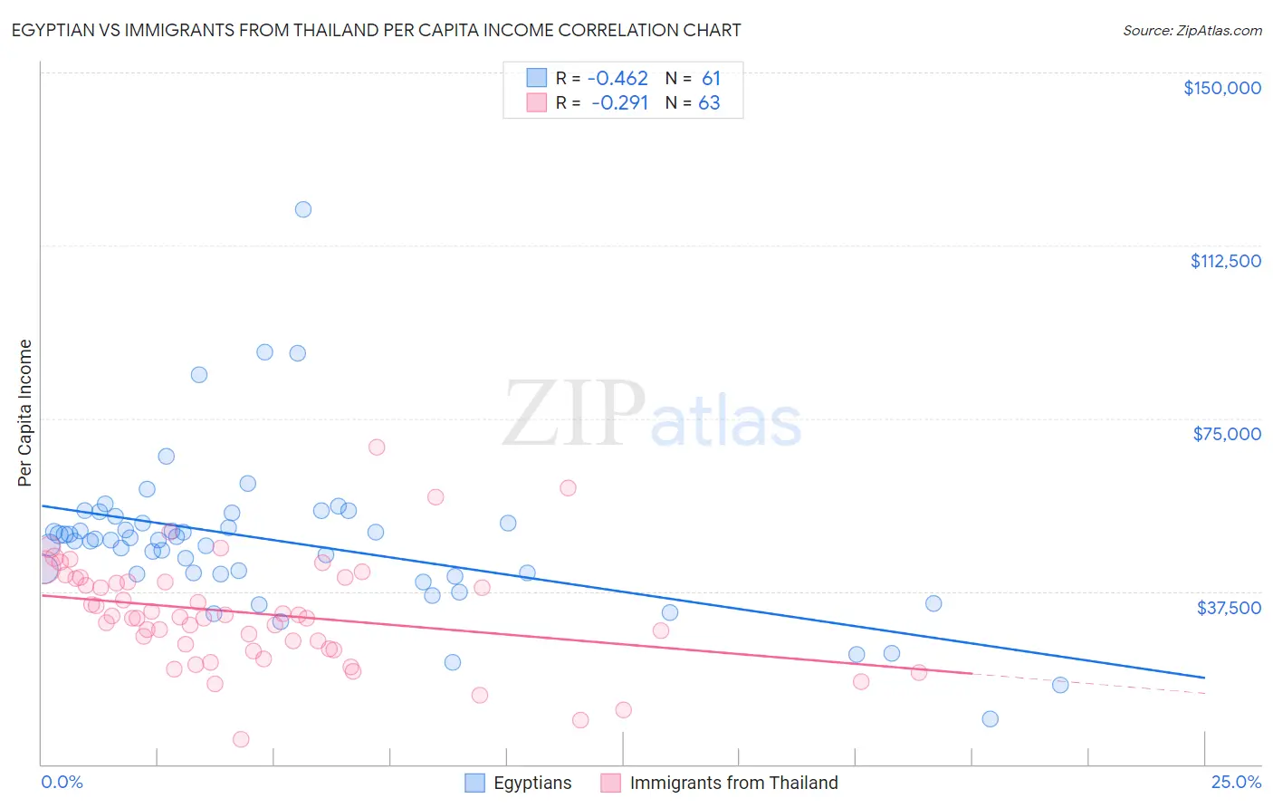 Egyptian vs Immigrants from Thailand Per Capita Income