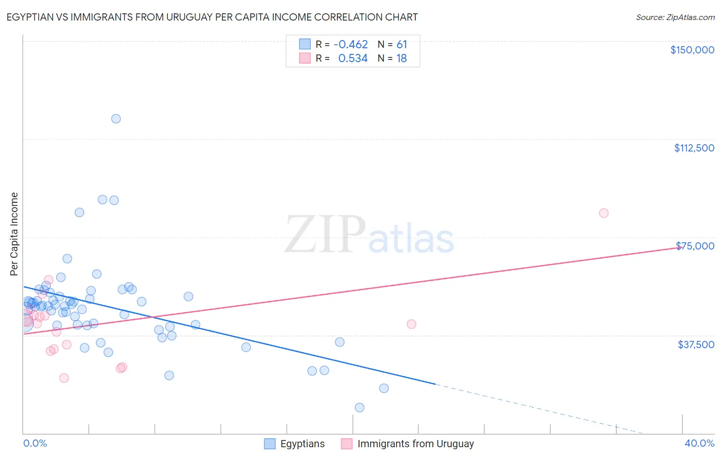 Egyptian vs Immigrants from Uruguay Per Capita Income