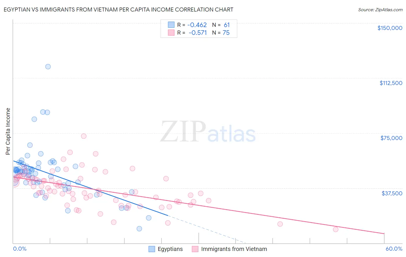 Egyptian vs Immigrants from Vietnam Per Capita Income