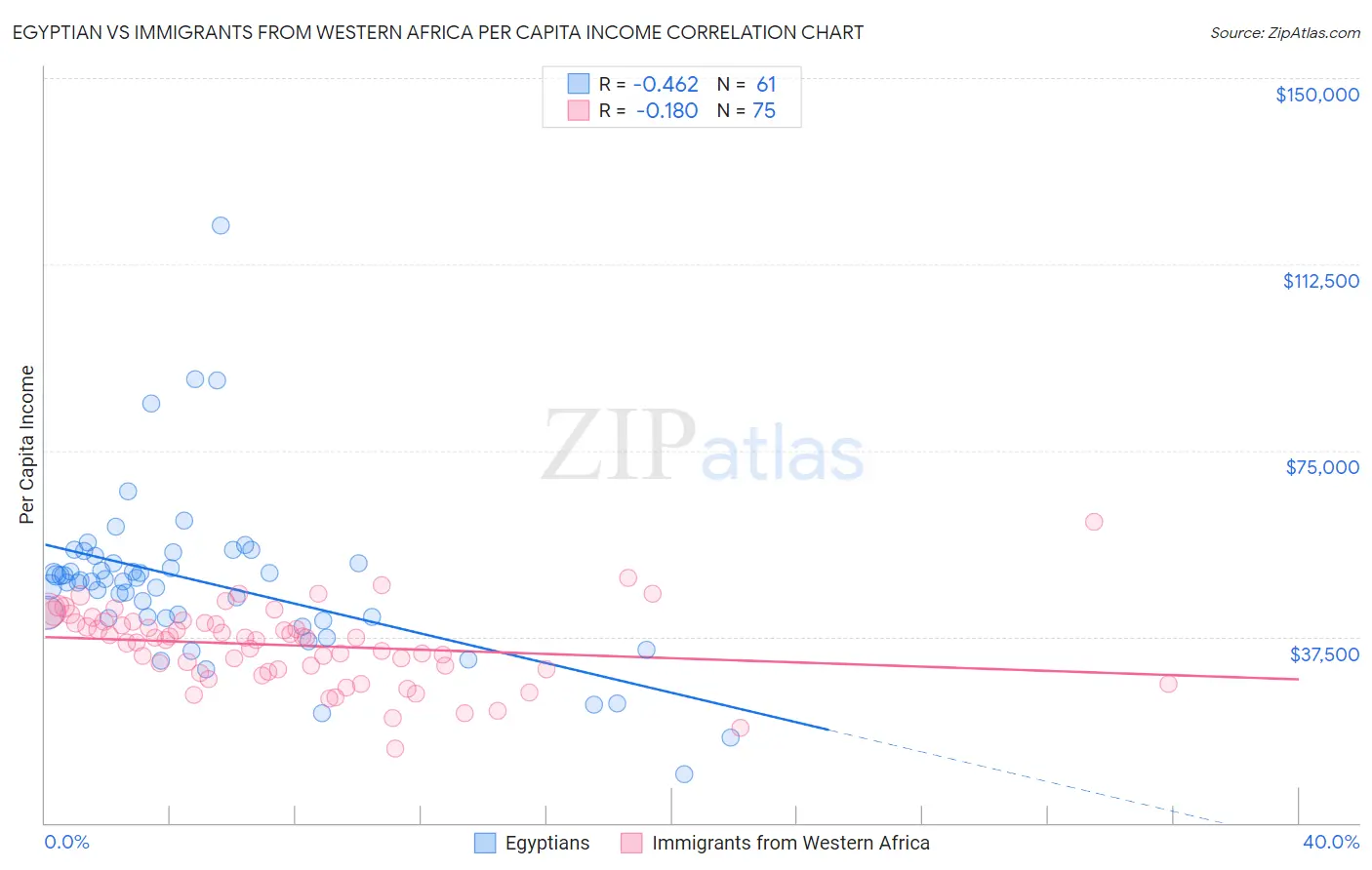 Egyptian vs Immigrants from Western Africa Per Capita Income