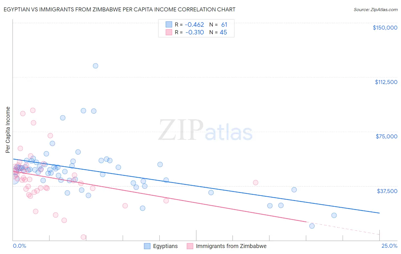 Egyptian vs Immigrants from Zimbabwe Per Capita Income