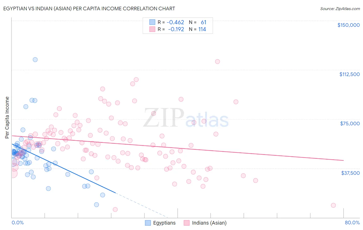 Egyptian vs Indian (Asian) Per Capita Income