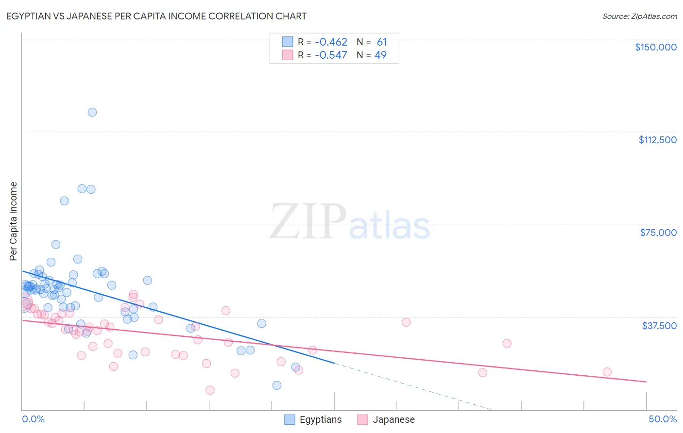 Egyptian vs Japanese Per Capita Income