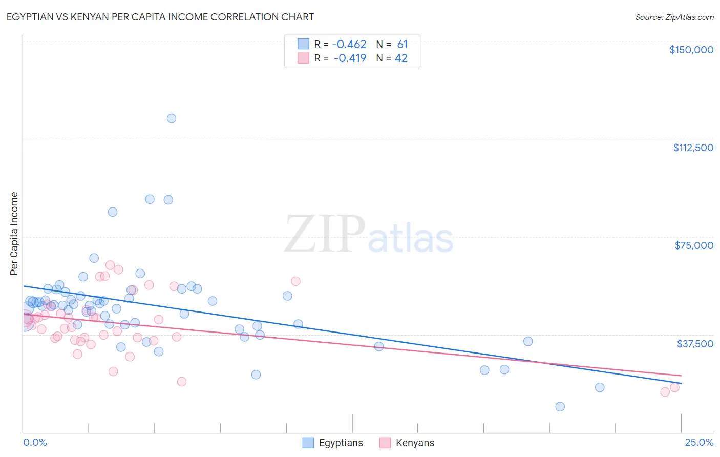 Egyptian vs Kenyan Per Capita Income