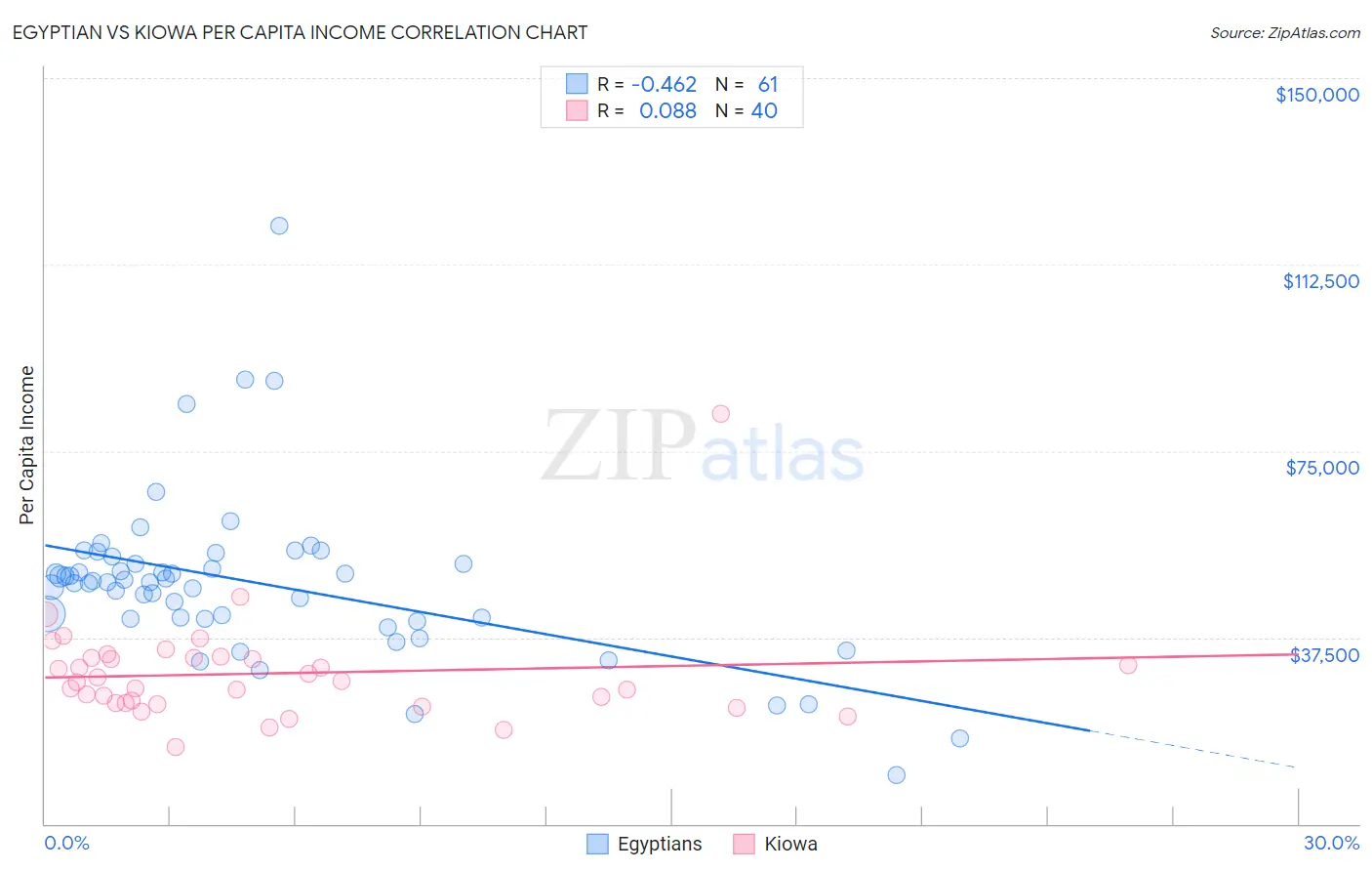 Egyptian vs Kiowa Per Capita Income