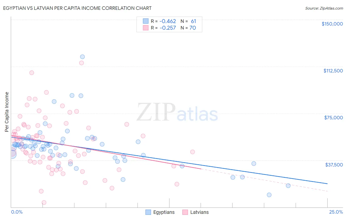 Egyptian vs Latvian Per Capita Income