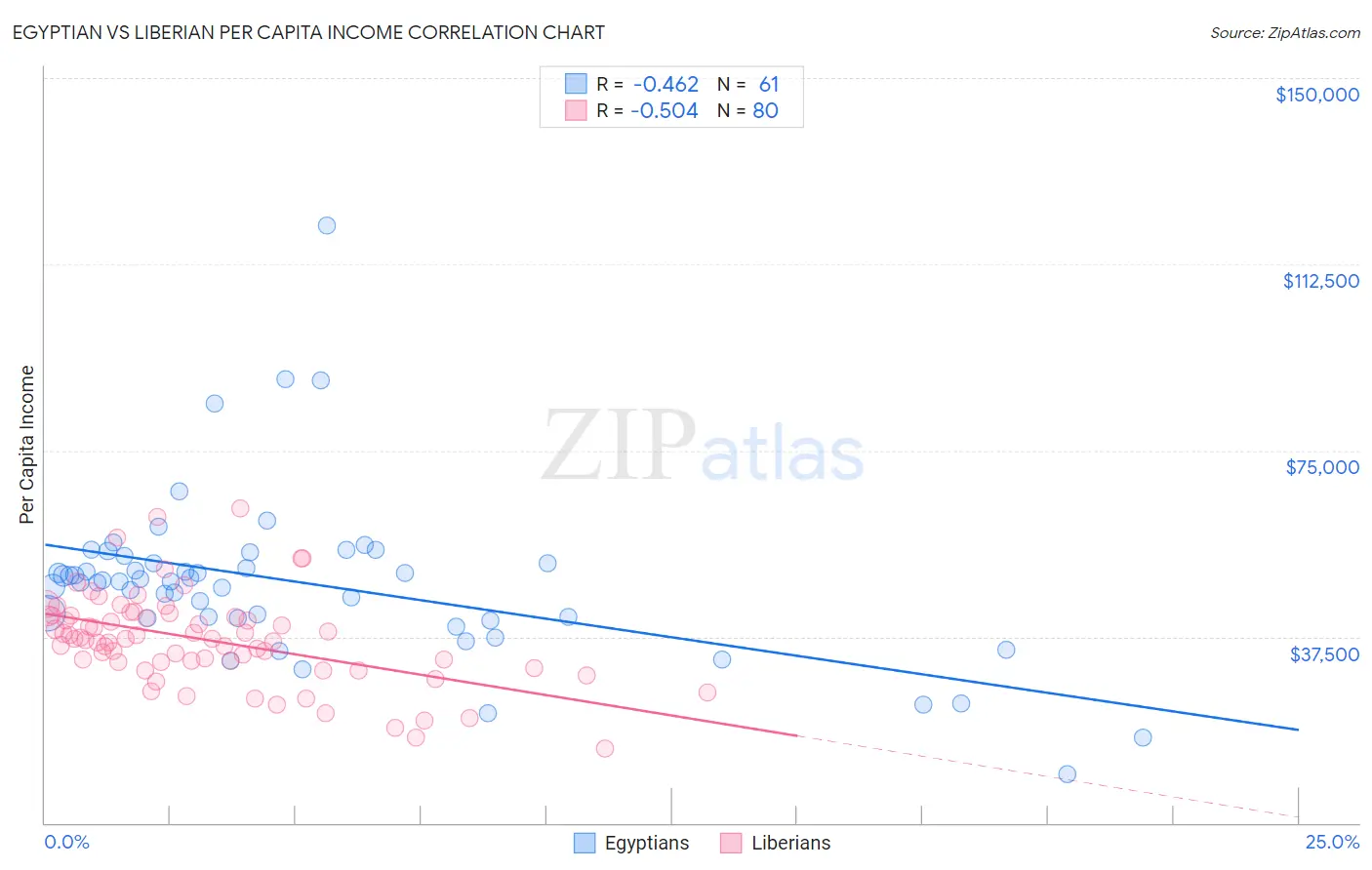 Egyptian vs Liberian Per Capita Income