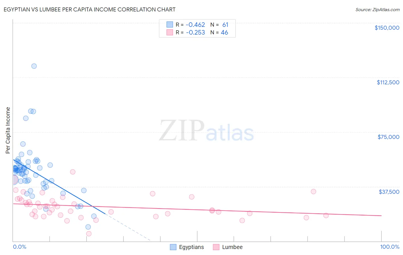 Egyptian vs Lumbee Per Capita Income