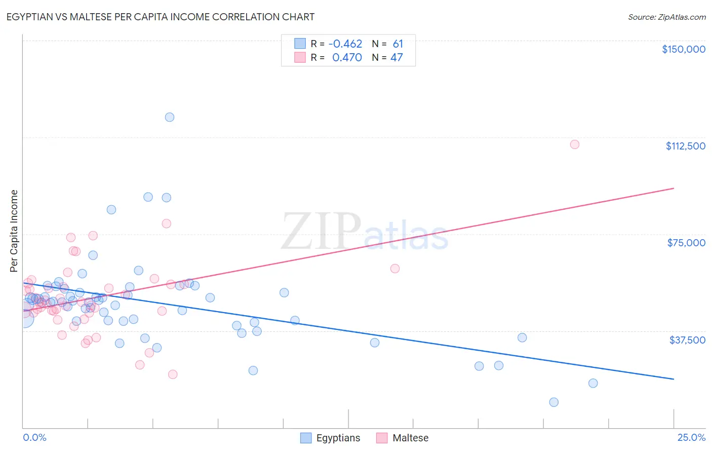 Egyptian vs Maltese Per Capita Income