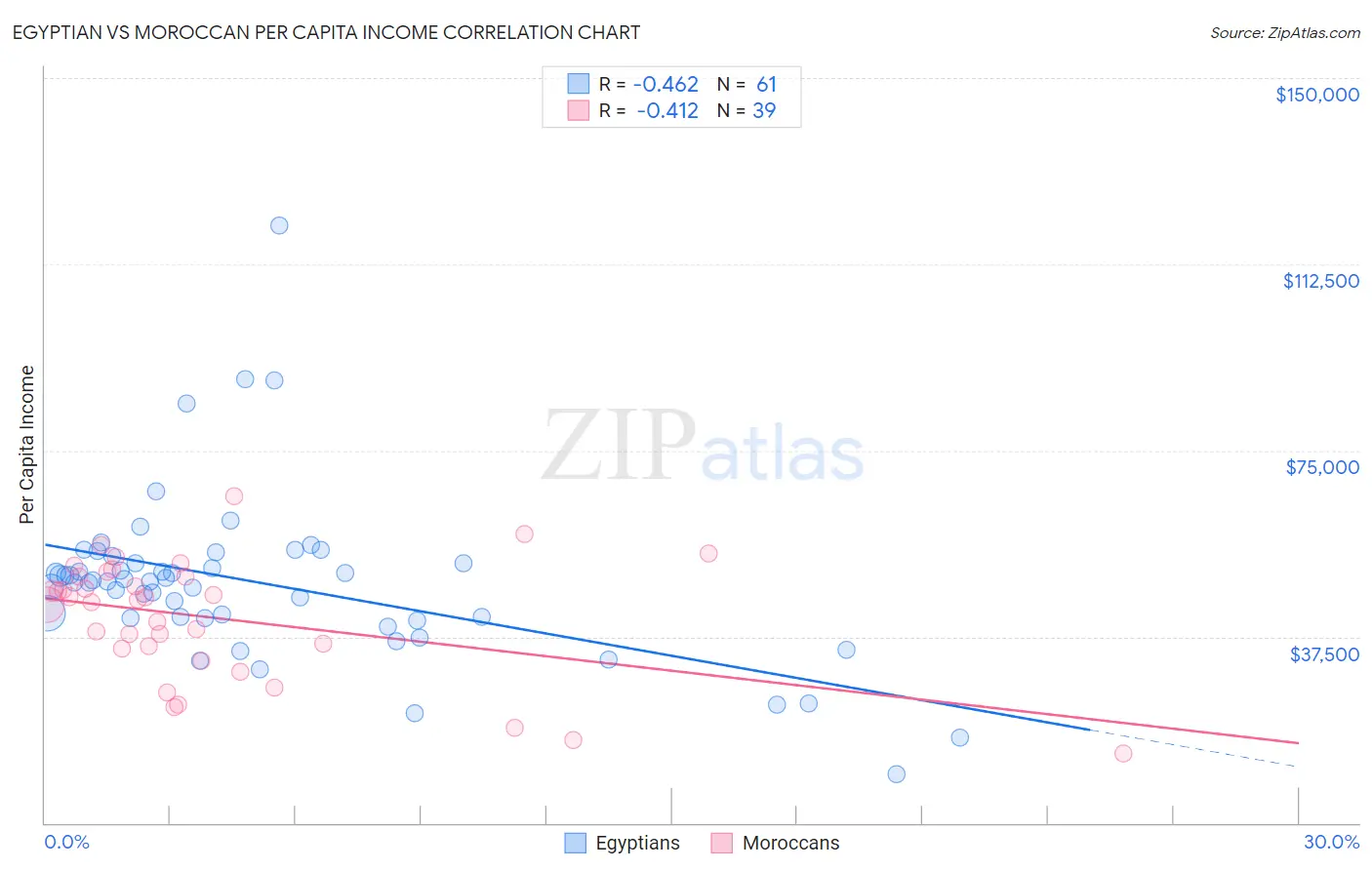 Egyptian vs Moroccan Per Capita Income
