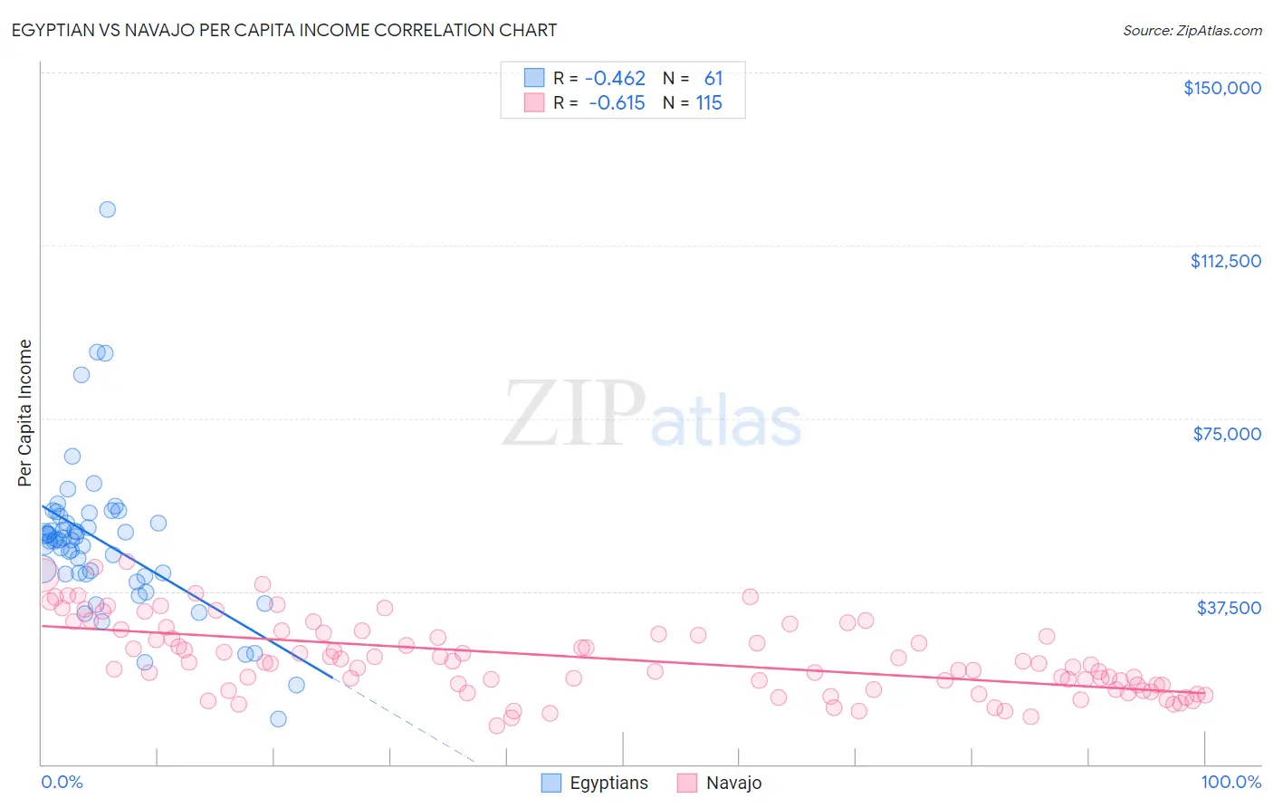 Egyptian vs Navajo Per Capita Income