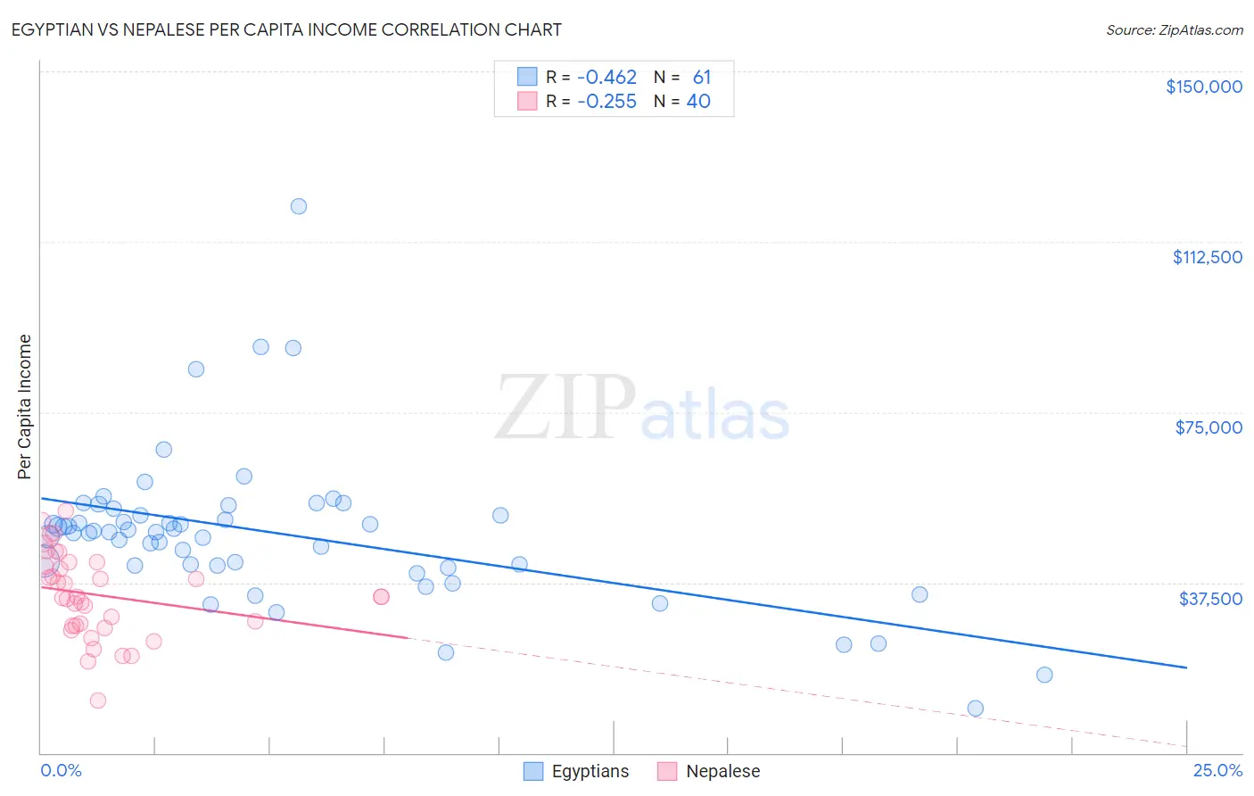 Egyptian vs Nepalese Per Capita Income