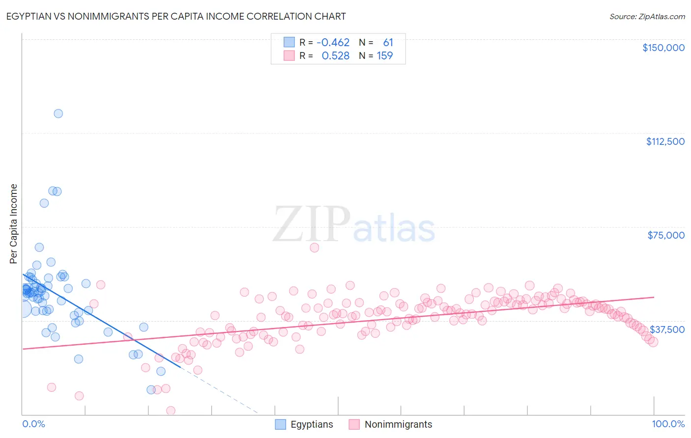 Egyptian vs Nonimmigrants Per Capita Income