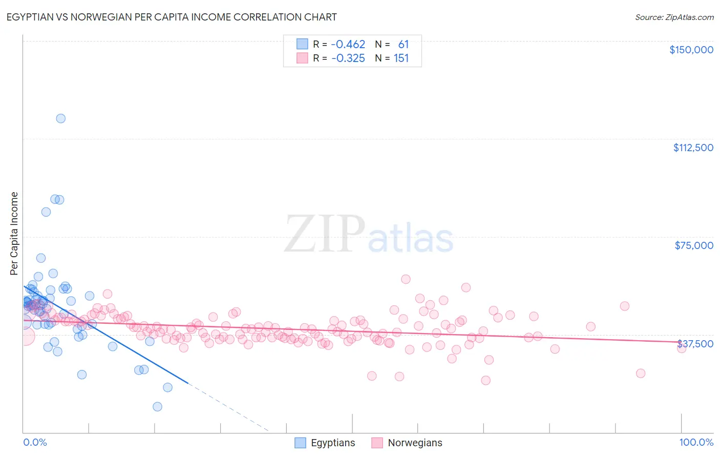 Egyptian vs Norwegian Per Capita Income