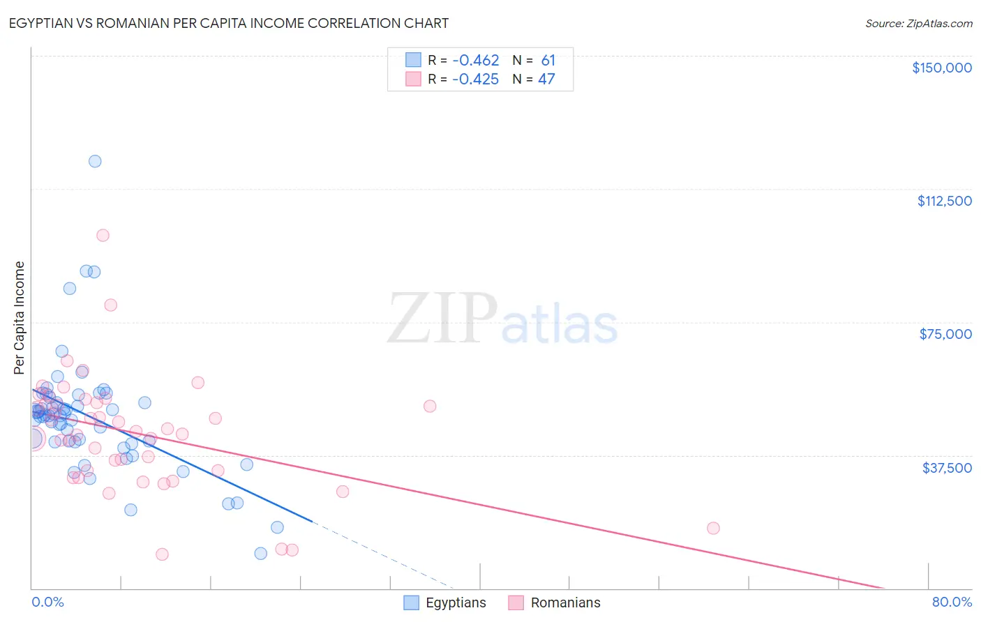 Egyptian vs Romanian Per Capita Income