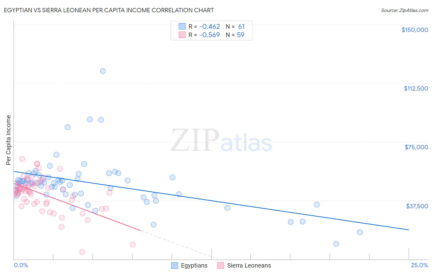 Egyptian vs Sierra Leonean Per Capita Income