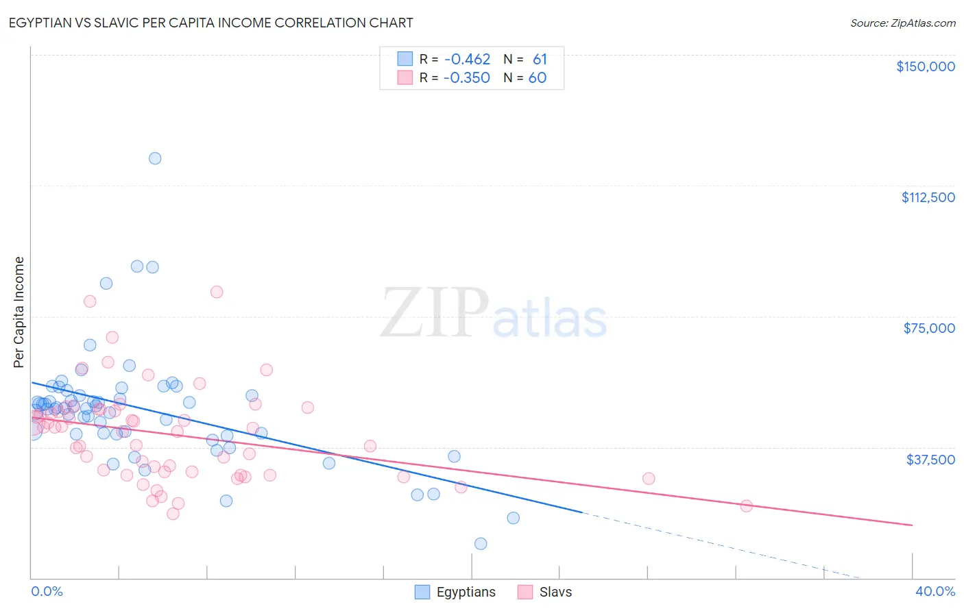 Egyptian vs Slavic Per Capita Income