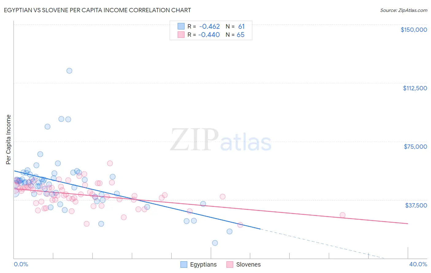 Egyptian vs Slovene Per Capita Income