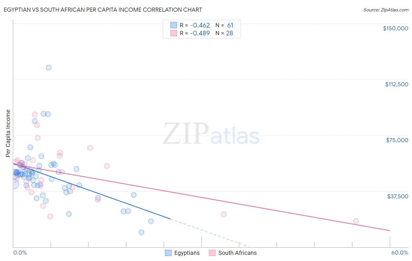Egyptian vs South African Per Capita Income