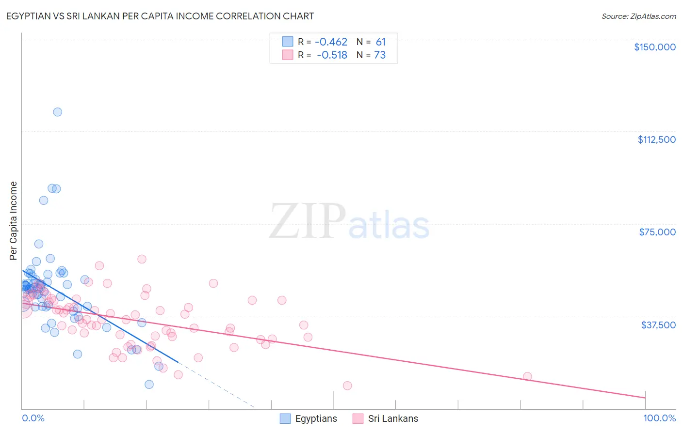 Egyptian vs Sri Lankan Per Capita Income