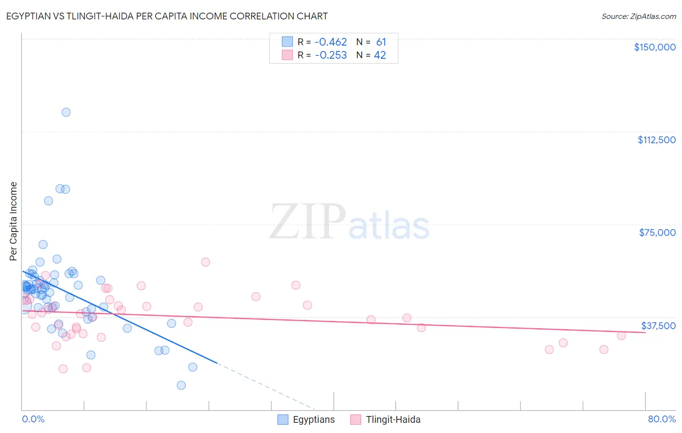 Egyptian vs Tlingit-Haida Per Capita Income