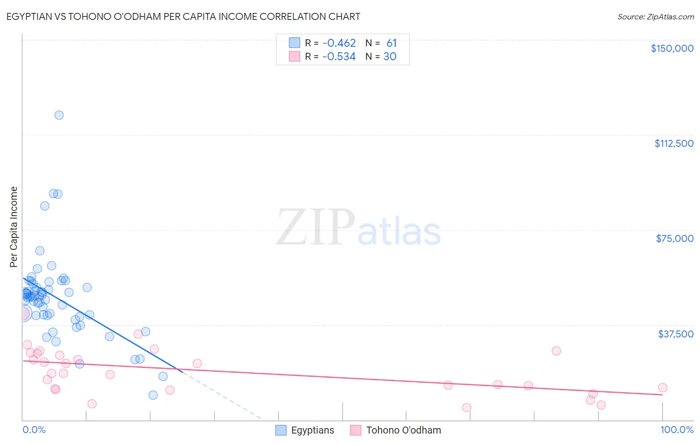 Egyptian vs Tohono O'odham Per Capita Income